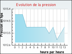 Evolution de la pression de la ville Chonas-l'Amballan